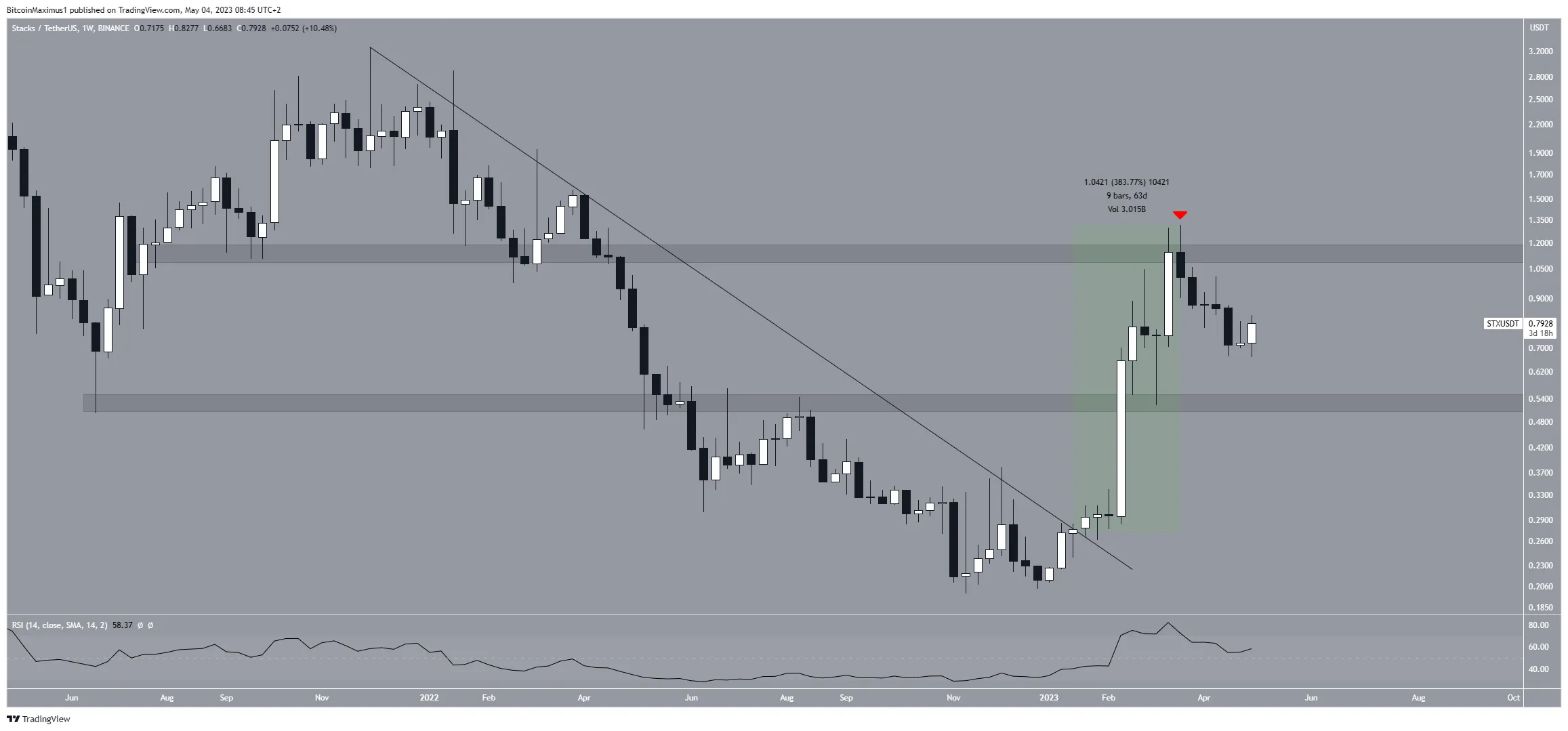 Stacks (STX) Price Breakout
STX Price prediction
Stacks Price
STX Price