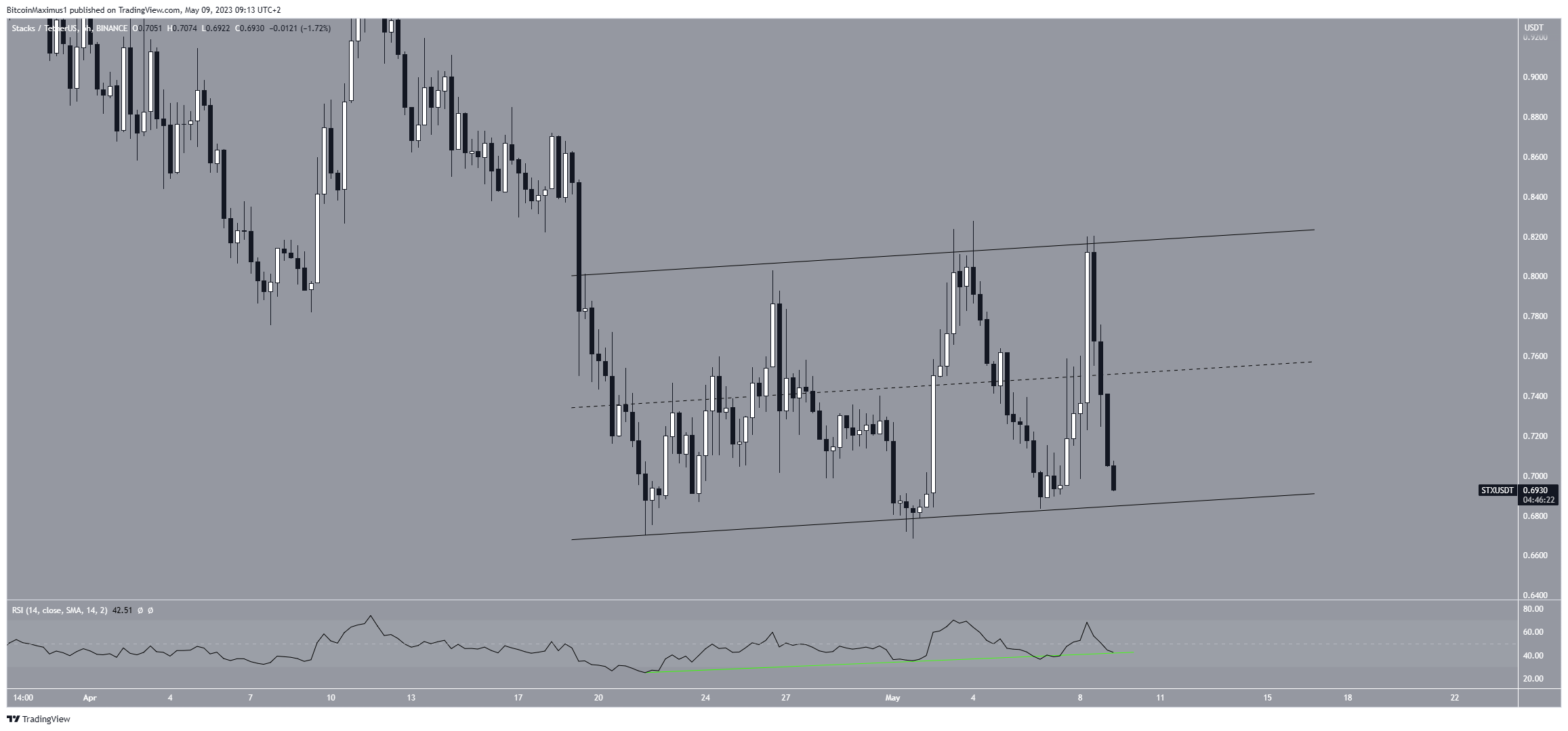 Stacks (STX) Price Prediction