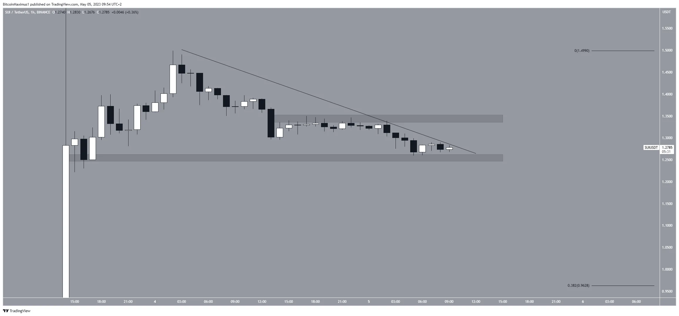 Sui (SUI) Price Breakout