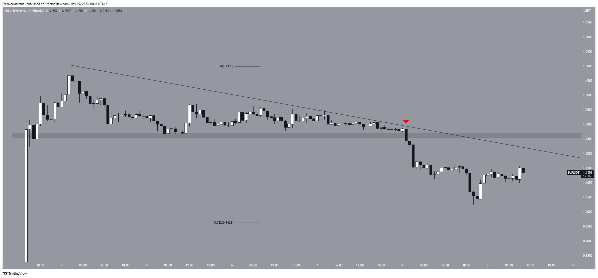 Sui (SUI) Price Movement
SUI Price Forecast
SUI Price Analysis
SUI Price Prediction