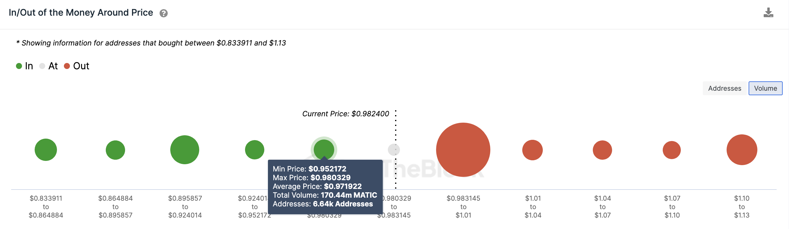 Polygon (MATIC) IOMAP Price Distribution Data. April 2023.
