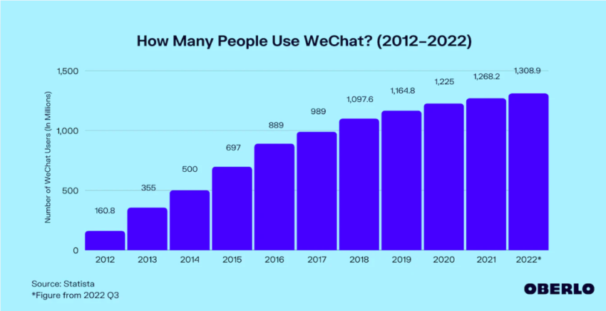 Graph showing WeChat adoption since 2012.