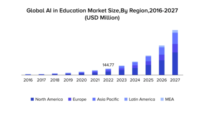 Global AI education market by region