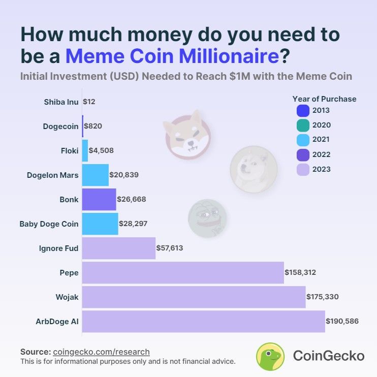 How 10 Meme Coins Make Millionaires : u/coingecko