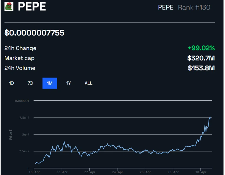 PEPE Price last weekend. Source: BeInCrypto