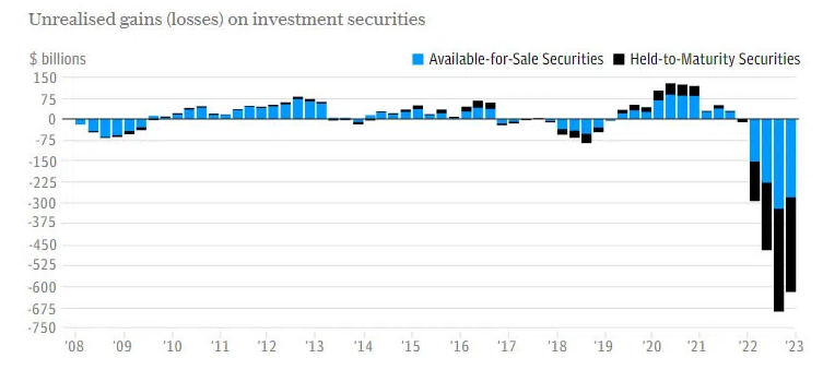 Banking Crisis: Unrealized Gains on Securities – The Telegraph
