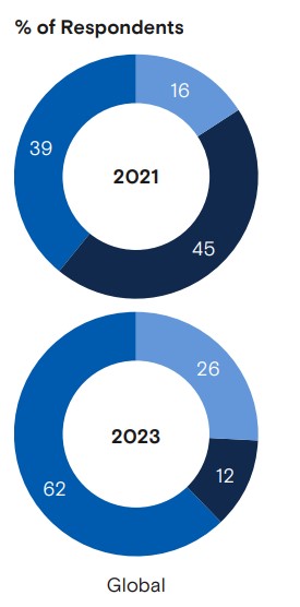 Percentage of Respondents Who Are Invested in Any Form of Cryptocurrency | Goldman Sachs