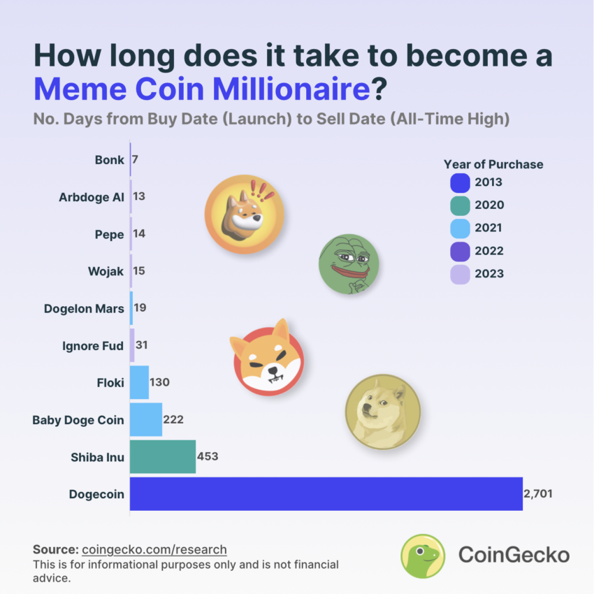 Can Meme Coins Make You Rich? Meme Coins Millionaire Analysis : r