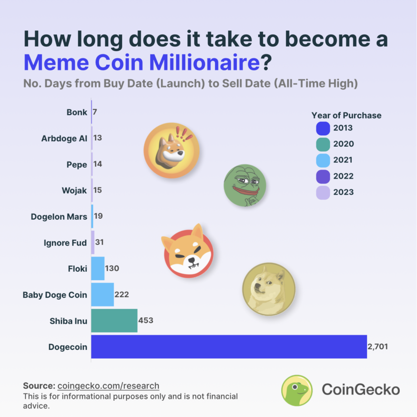 The Complete Meme Coin Marketing Guide