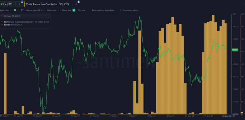 Litecoin Whale Transactions Before Halving