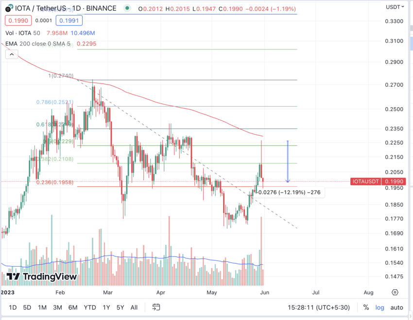 IOTA/USDT chart on a daily time frame from TradingView