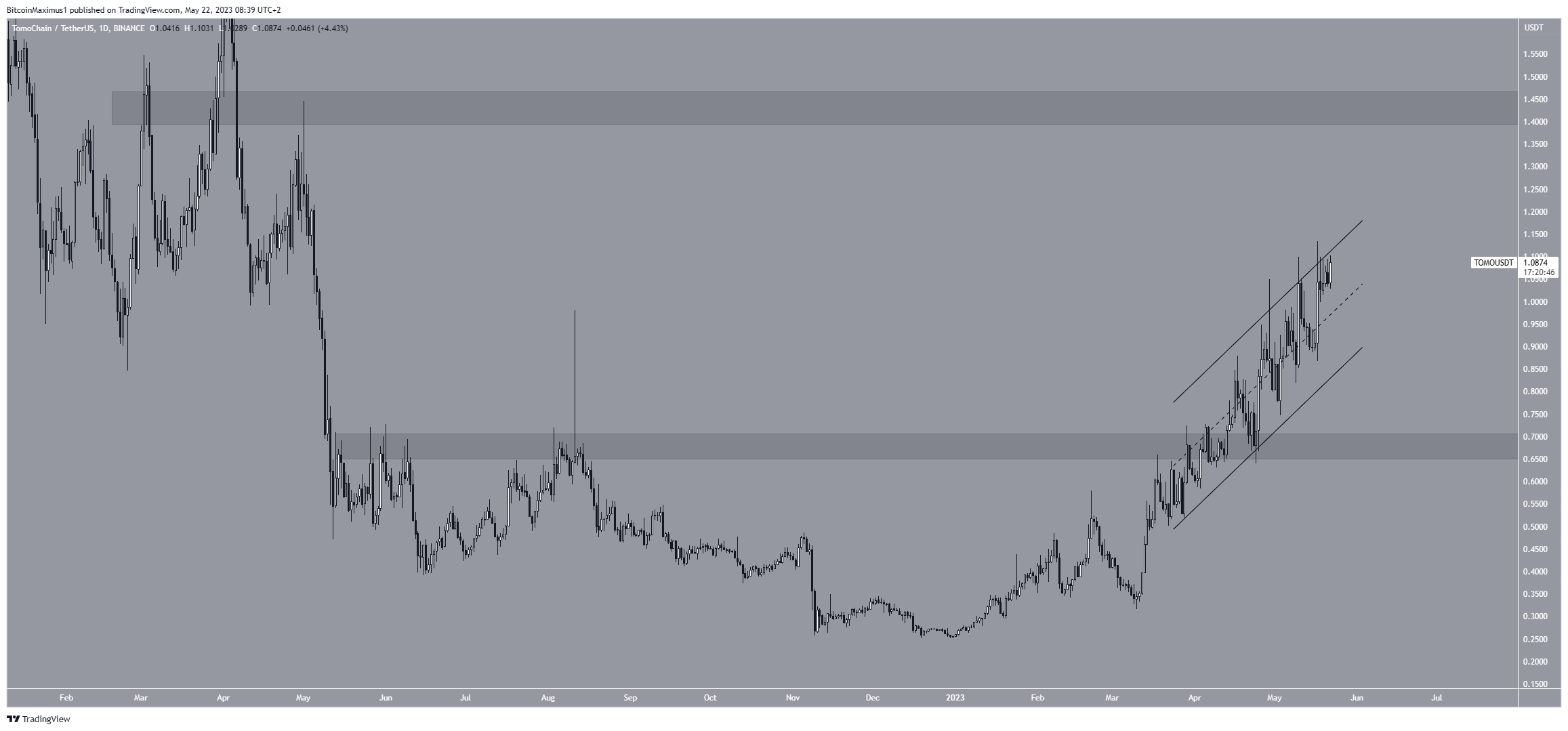 TomoChain (TOMO) Price Movement