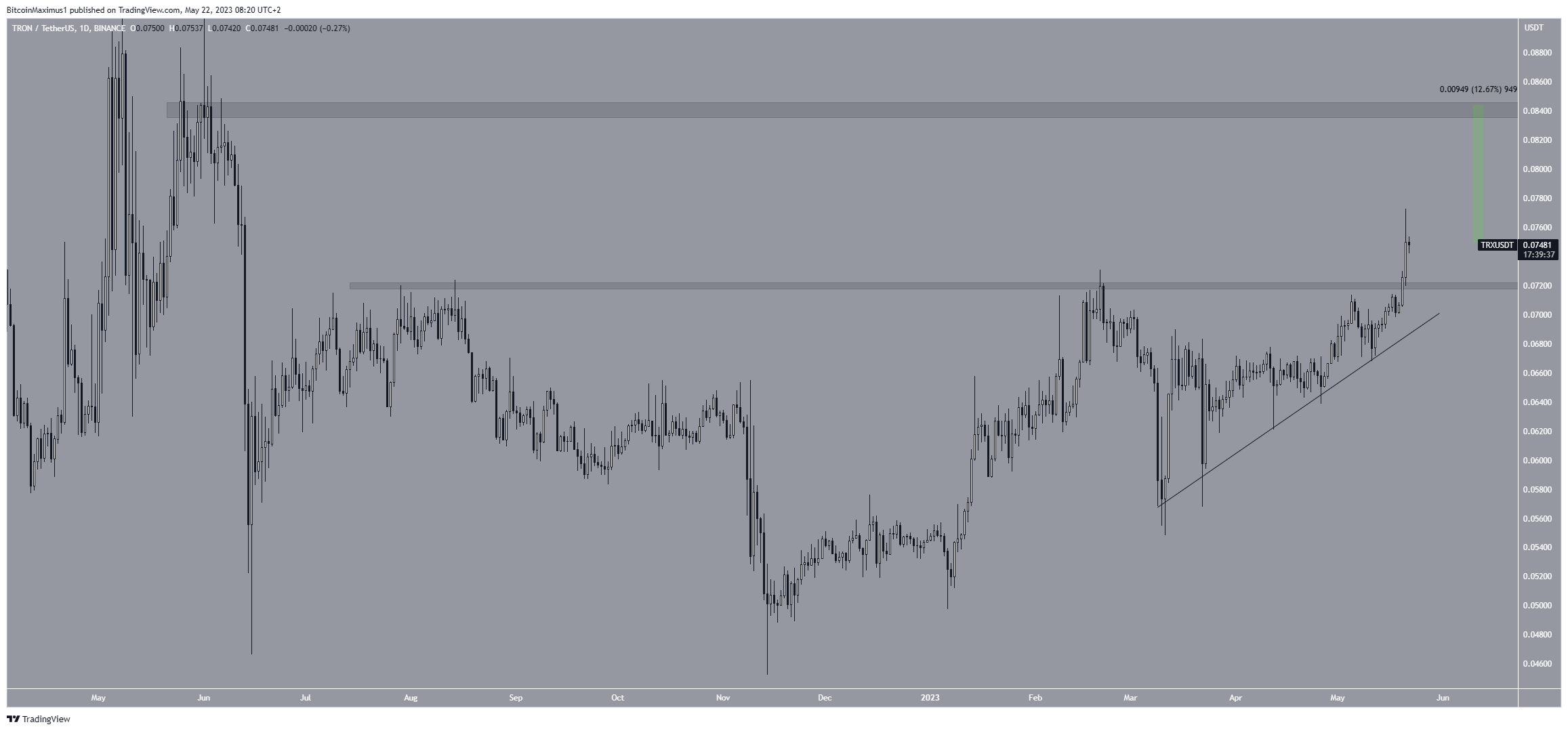 Tron (TRX) Price Movement