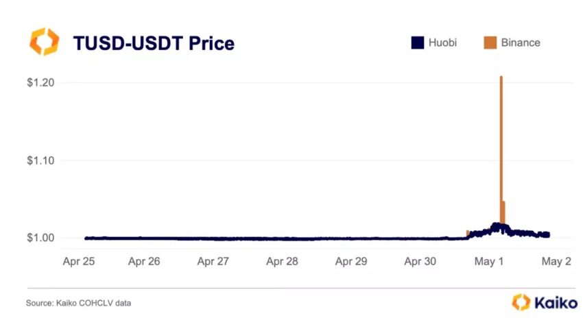 TrueUSD (TUSD) stablecoin depegs on Binance crypto exchange. Possibly due to high borrowing pressure from Aave and Compound: Kaiko