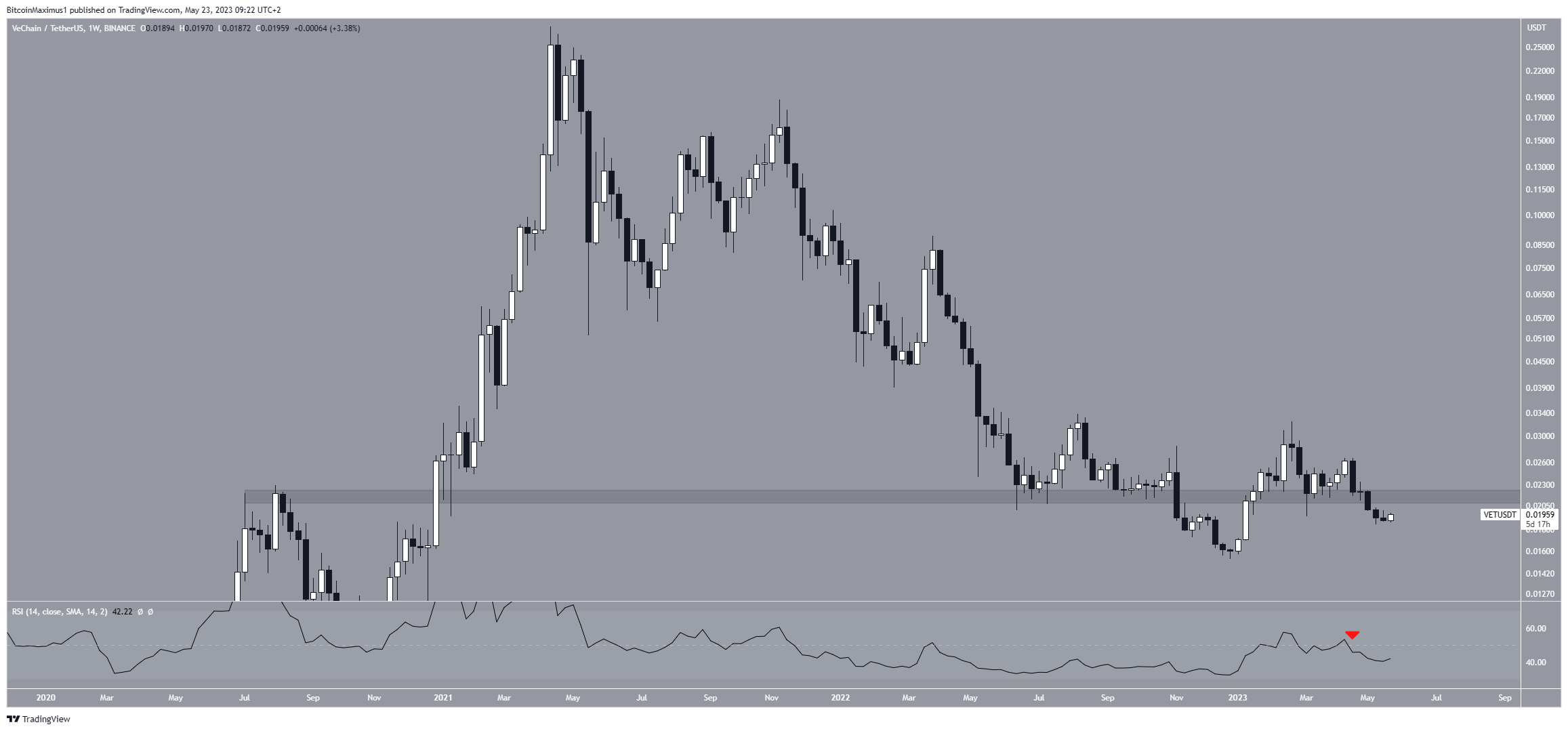 Vechain (VET) Price Movement