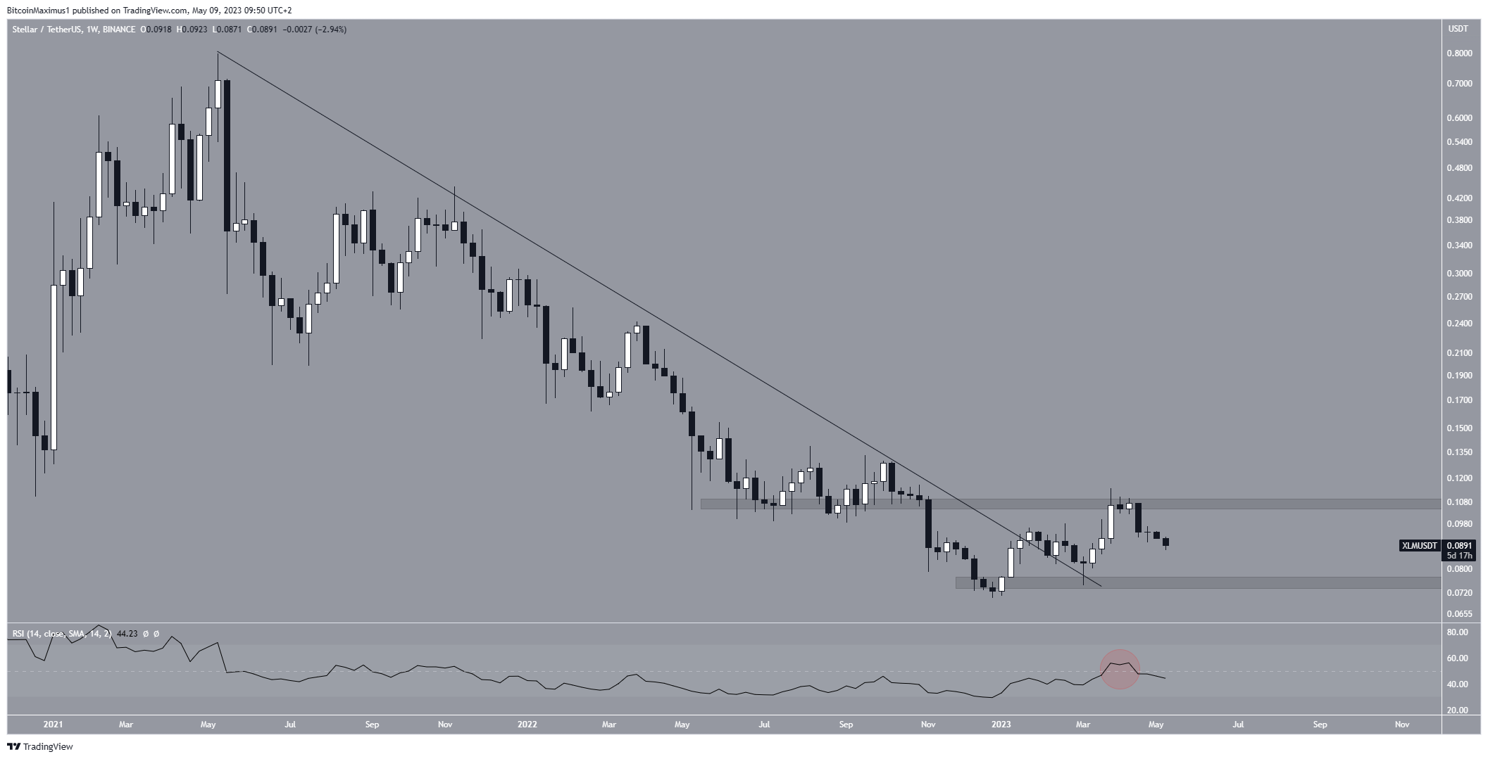 Stellar (XLM) Long-Term Price