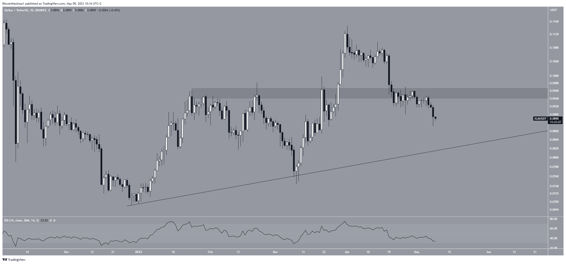 Stellar (XLM) Price Prediction