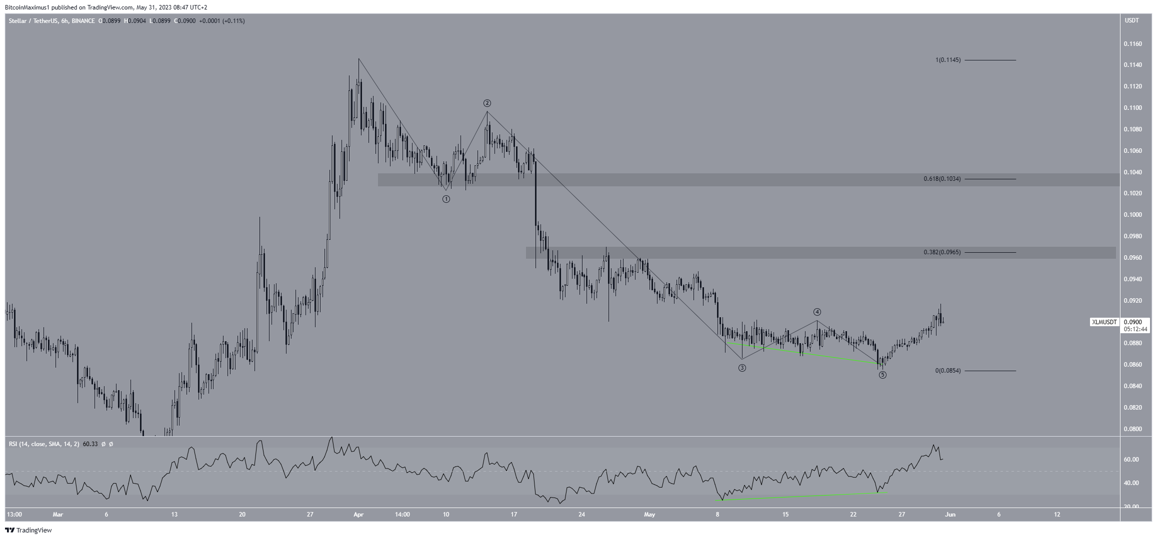 Stellar (XLM) Price Movement
Stellar (XLM) Price Bounce