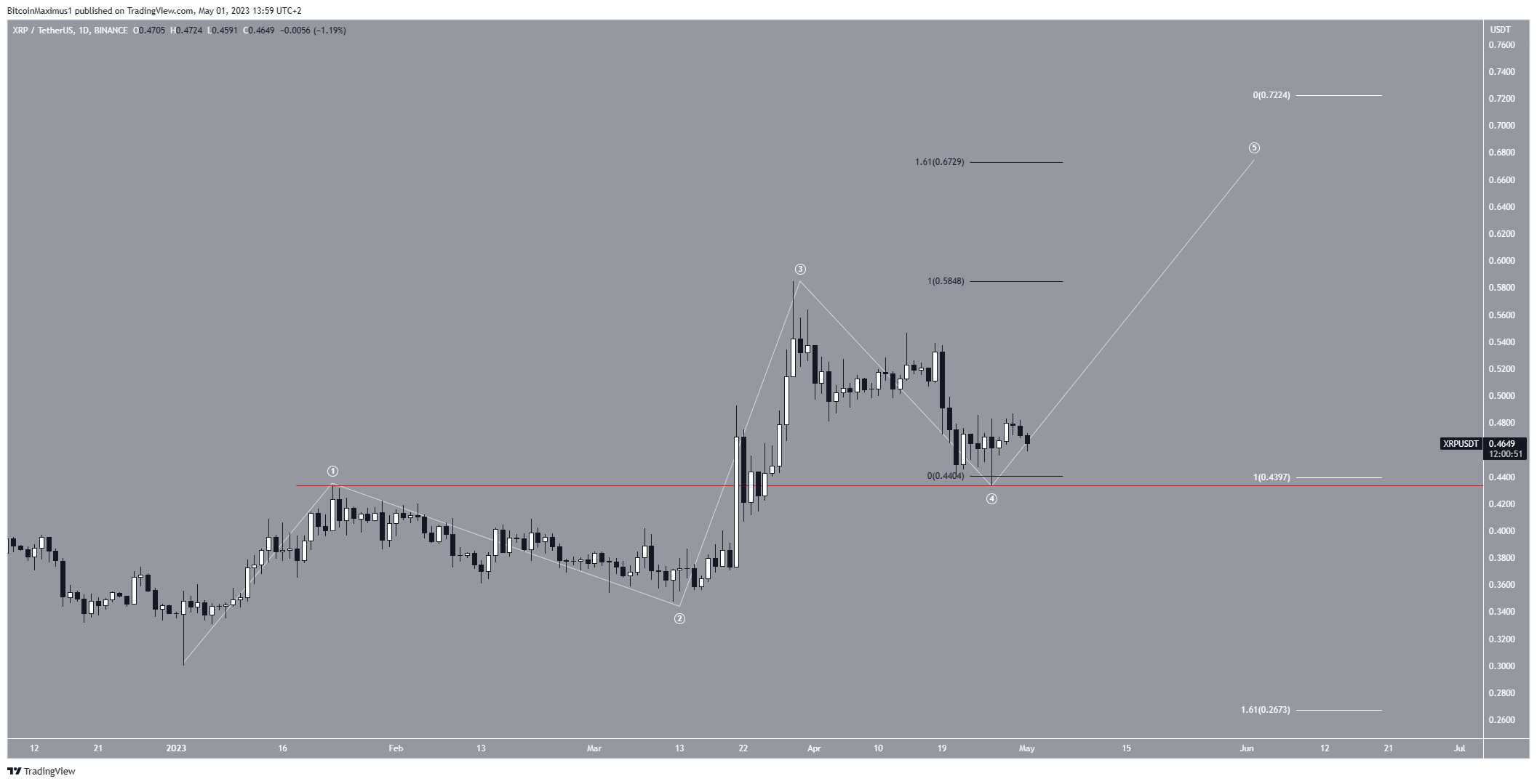 XRP Price Prediction