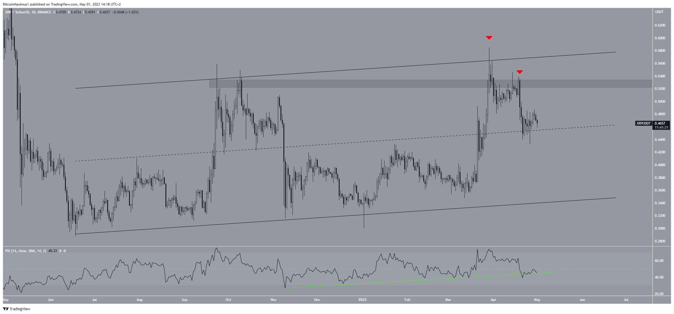 XRP Price Movement