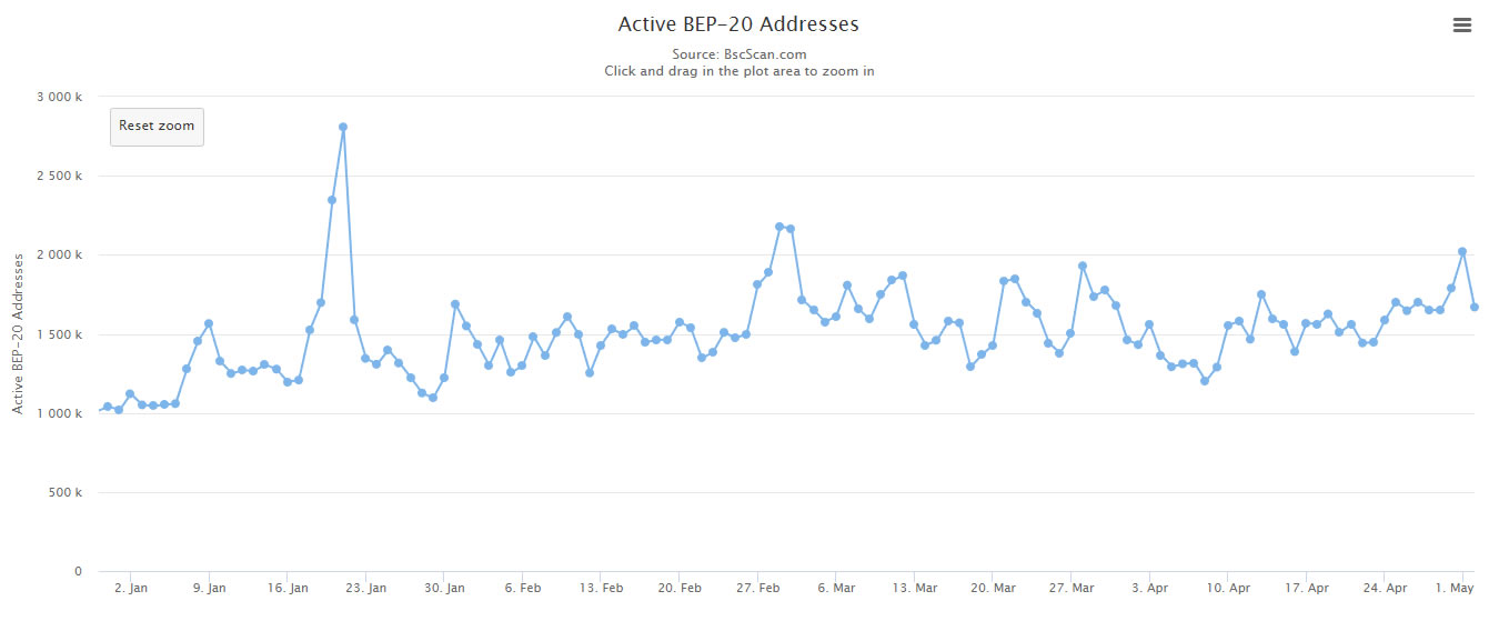 Active Binance BEP-20 addresses - Bscscan