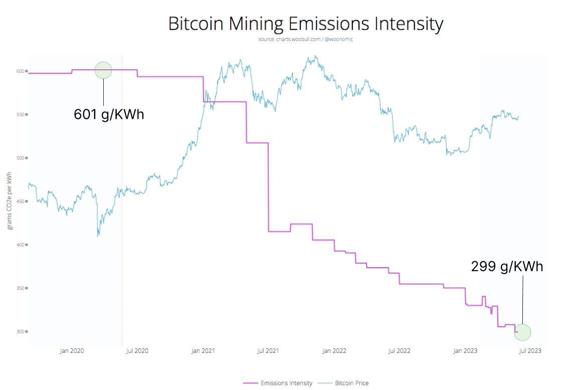 Bitcoin mining emissions intensity - Twitter/@DSBatten