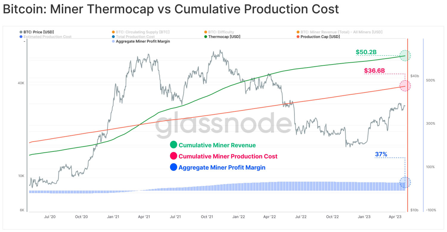 Bitcoin Miner Cumulative Revenue and Aggregate Profit | Glassnode