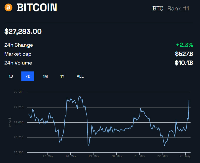 BTC Price in USD 1W  - BeInCrypto