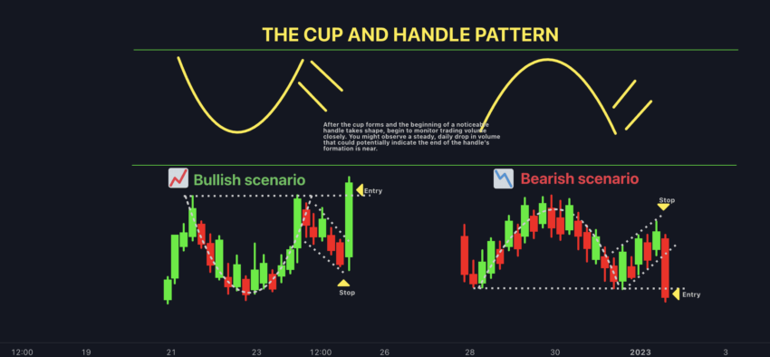 Cup and Handle Pattern: Is It Bullish or Bearish? - Zipmex