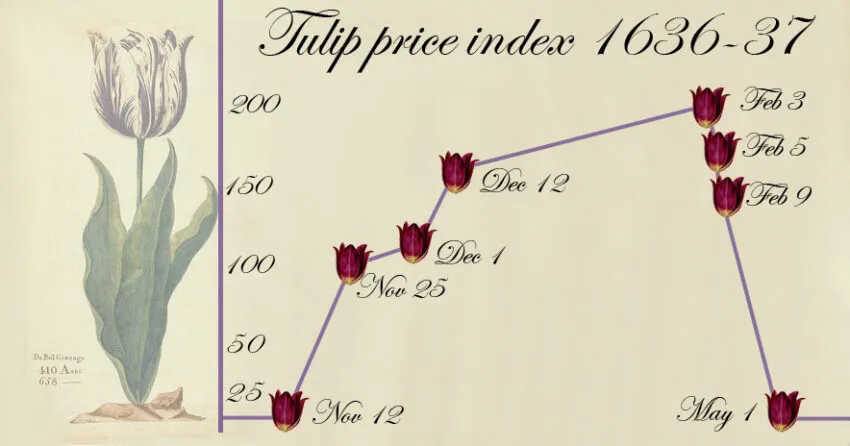 Chart showing the collapse in tulip prices which typified Tulip Mania | Adam Smith Institute