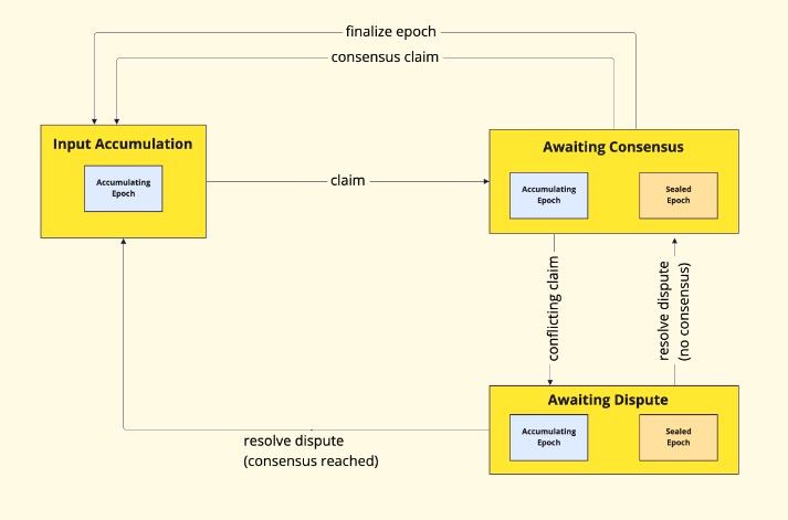 Cartesi nodes epochs