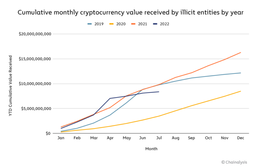 Crypto Value Received by Illicit Entities