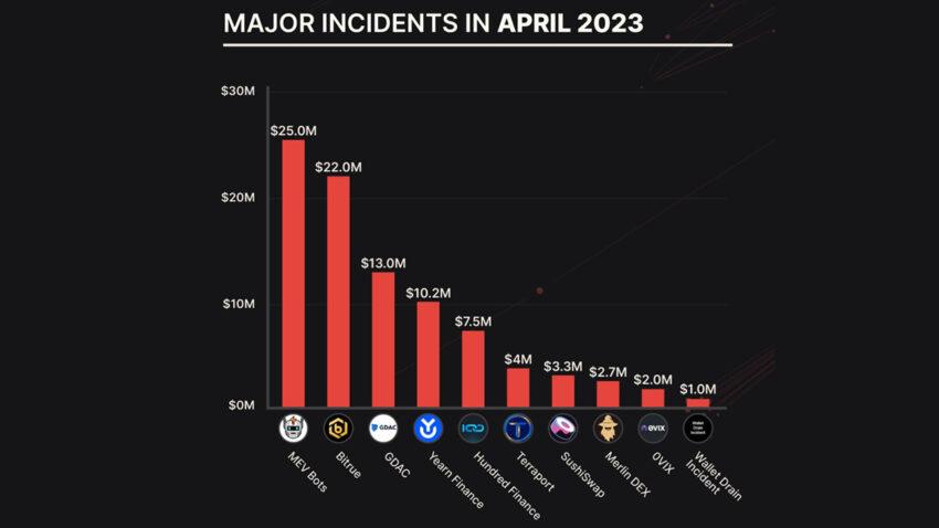 Crypto Attacks, which include DeFi Exploits like the Euler Finance hack, in April: CertiK