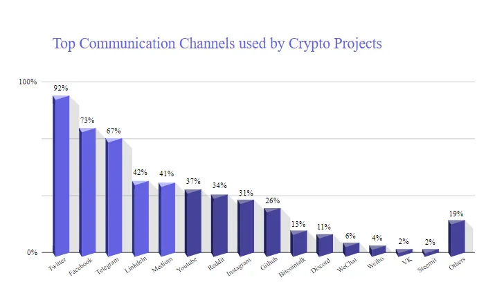 crypto community management
