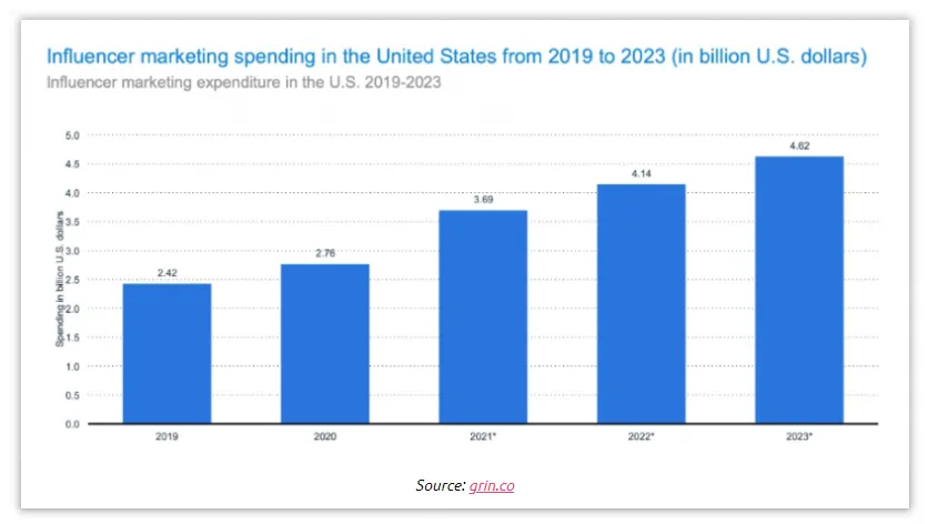 Influencer marketing spending: influencermarketinghub.com