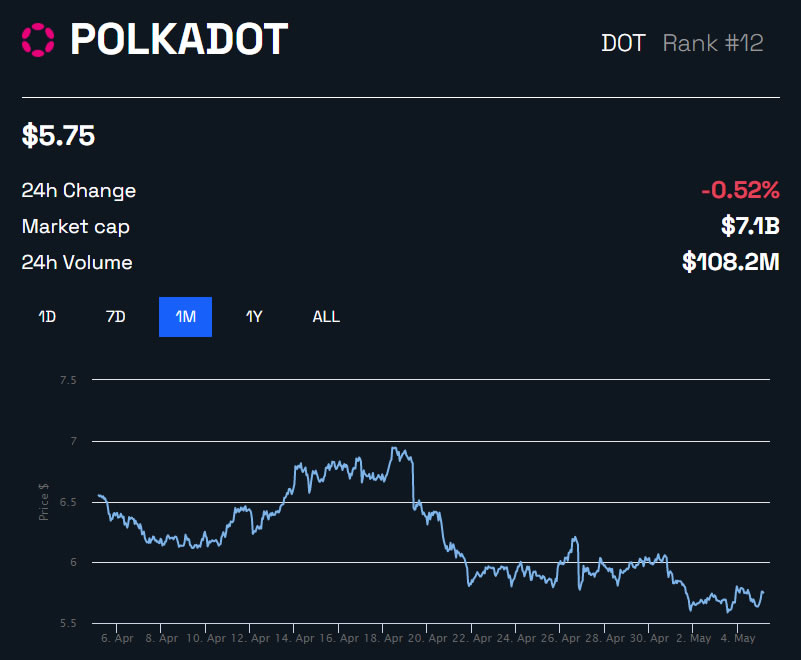 Polkadot DOT/USD 1 Month | BeInCrypto