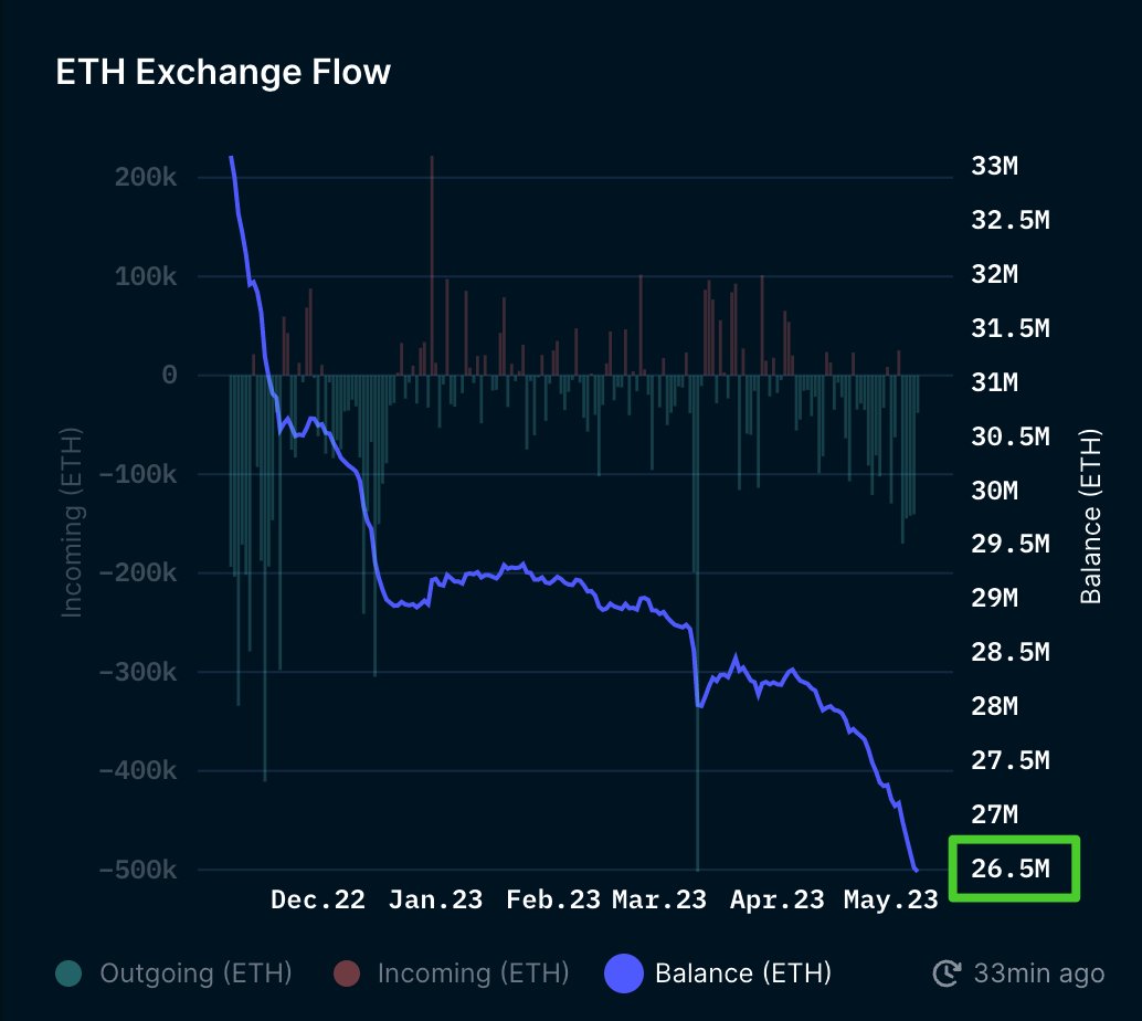 ETH Exchange Flows | Nansen