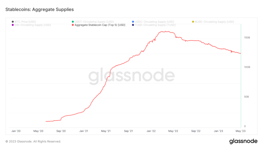 Stabelcoin Supply Top 5 Aggregate | Glassnode