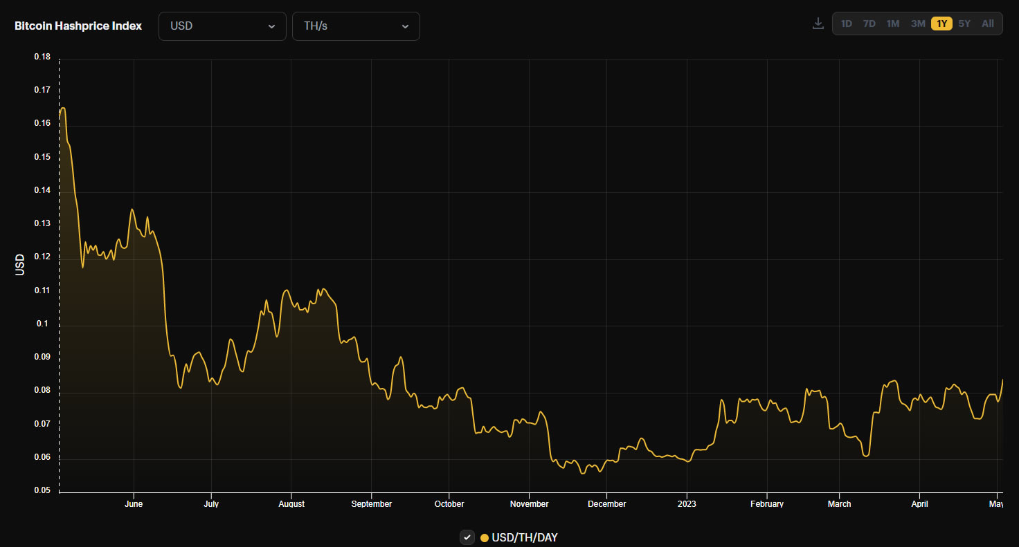 Bitcoin Mining Hashprice - Hashrate Index