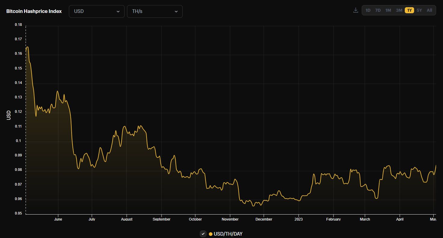 Bitcoin Mining Hashprice - Hashrate Index
