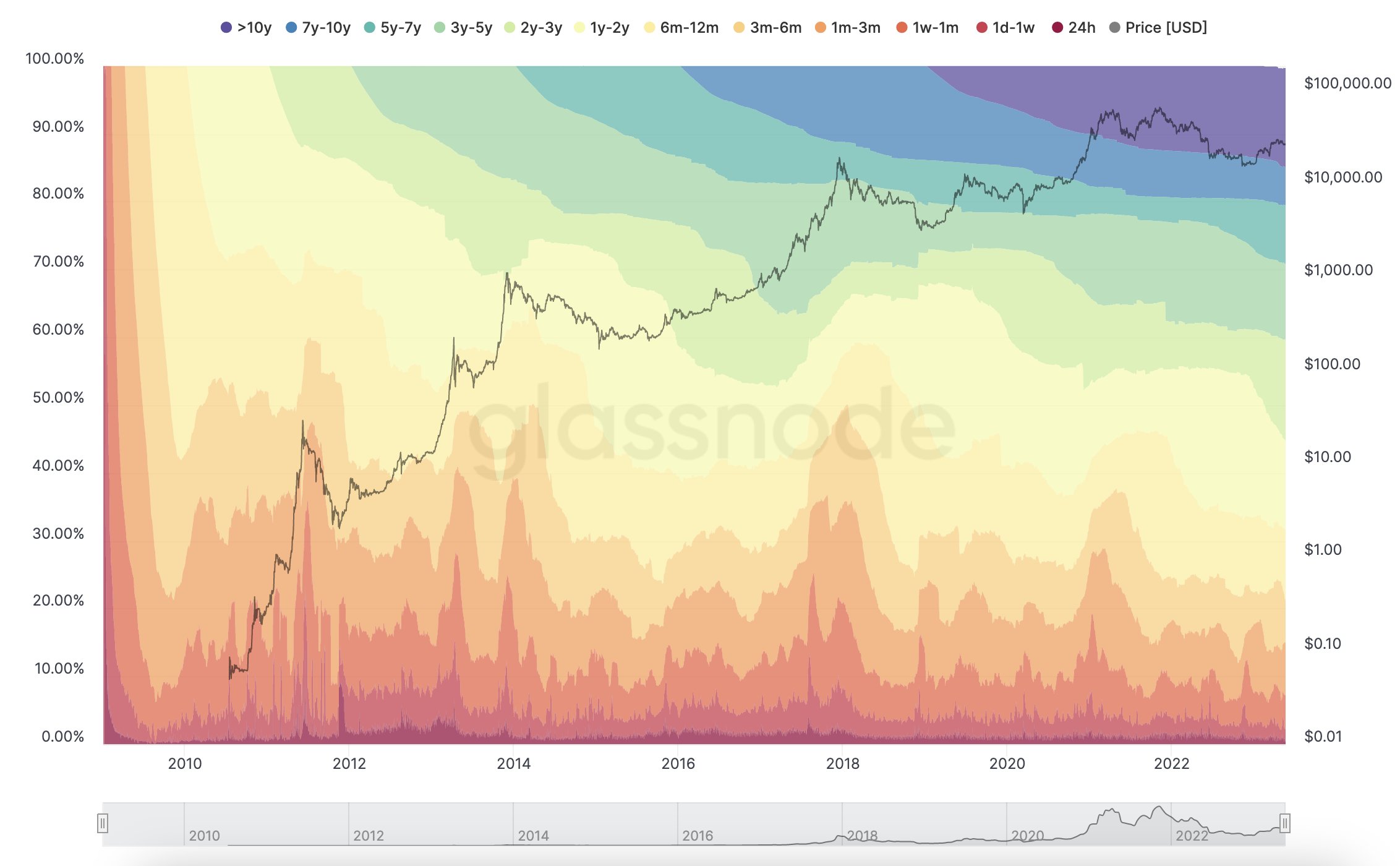 BTC Hodl Waves Indicator | Glassnode