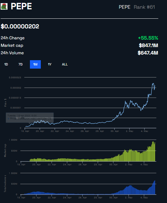 Respect The Pump: Pepe Doubters Get Liquidated