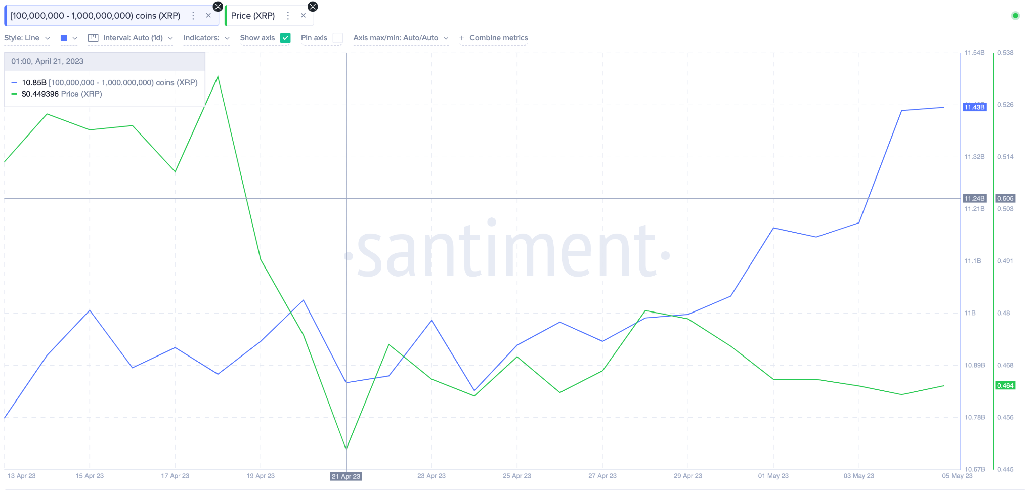 Ripple (XRP) Price Prediction May 2023. Whales Wallet Balances