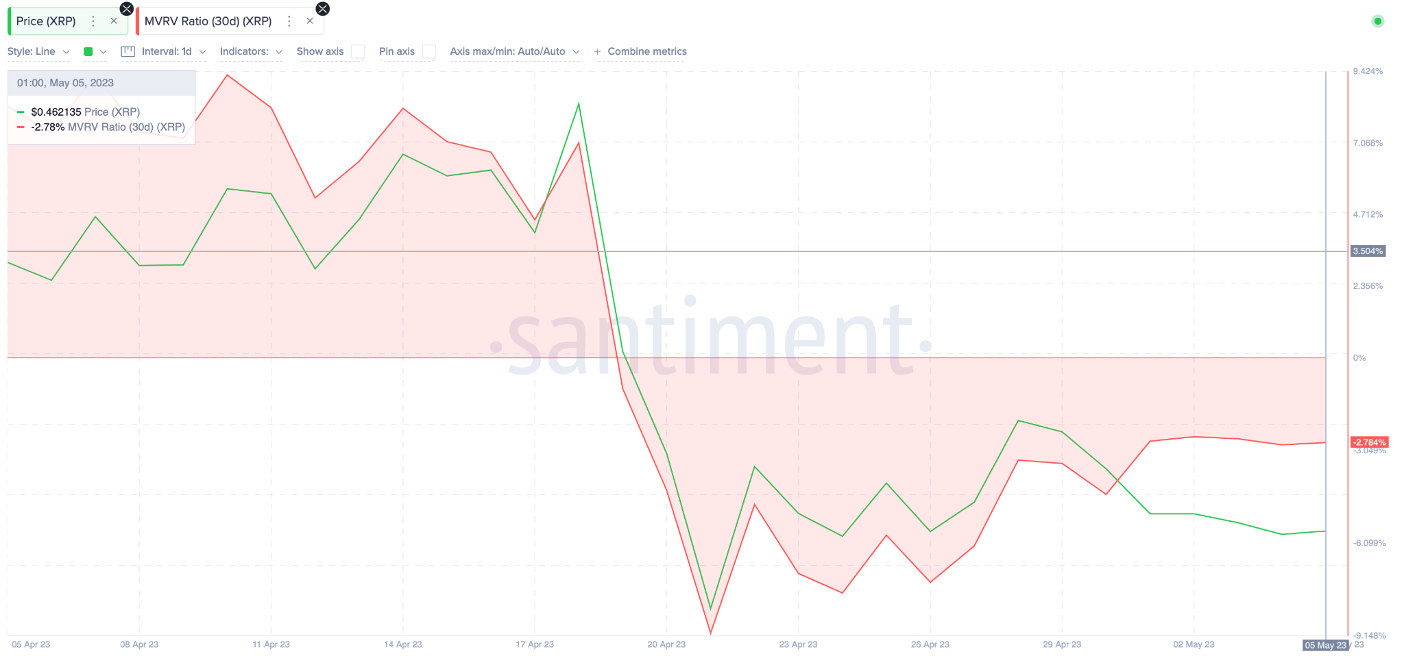 Ripple (XRP) Price Prediction, May 2023. MVRV Ratio. May 2023.