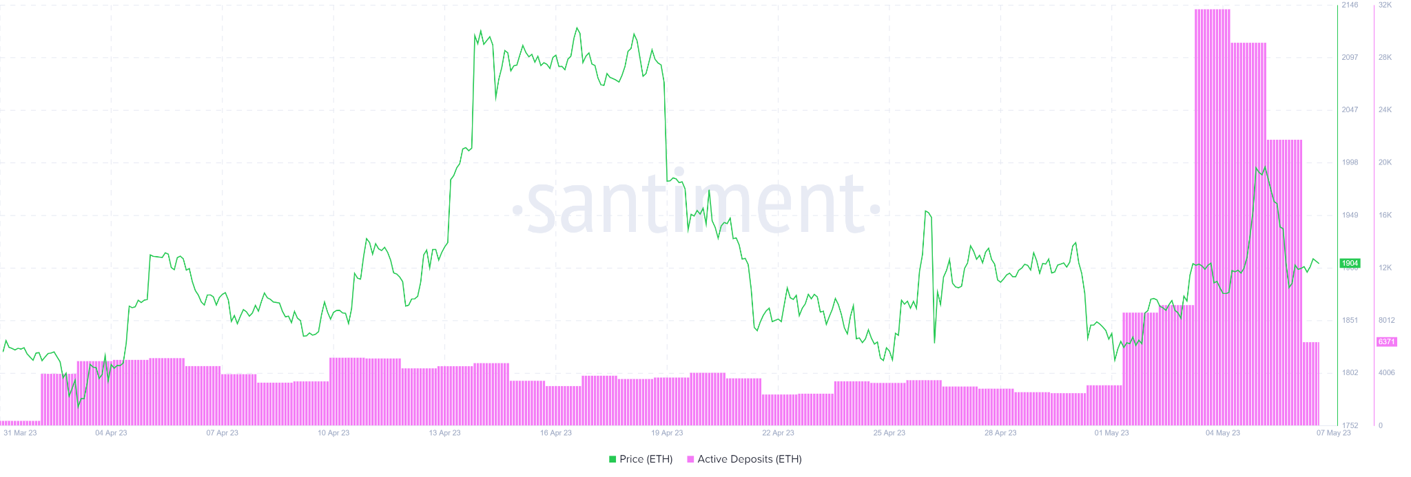 Ethereum Active Deposits