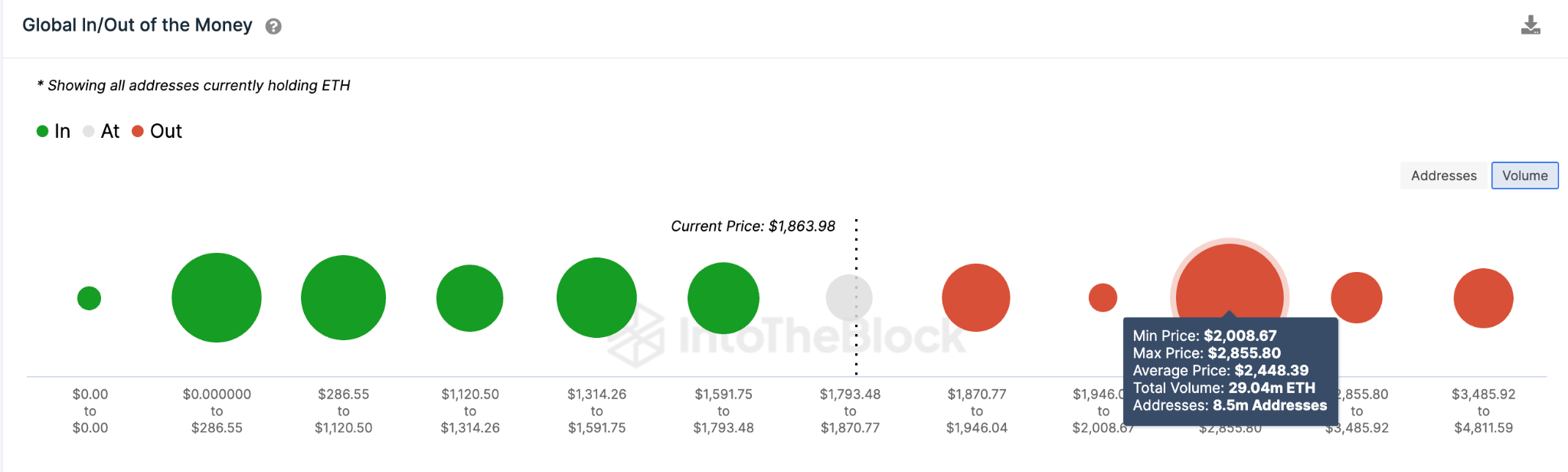 Ethereum set for Upward Rally! - CoinCodeCap