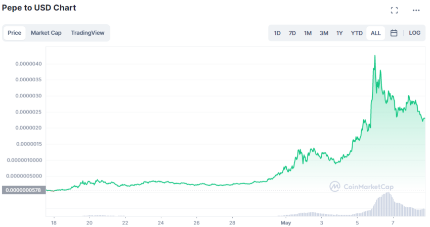 100-1000x Meme Coins: How to Find Meme Coins Before They Go Viral?