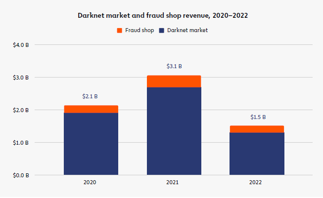 Darknet fraud shop reveneues