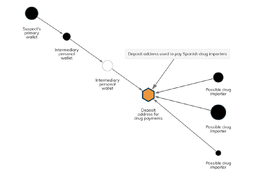 How U.K. Police Traced Assets in drug ring