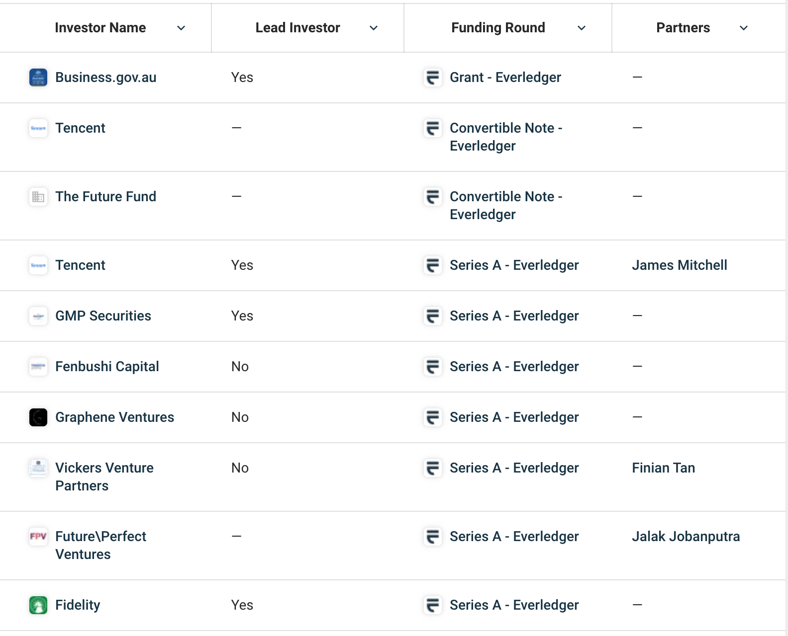 Everledger's investors